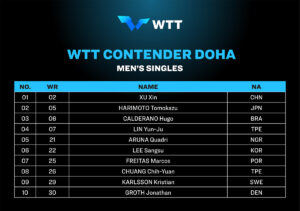 Top 10 do WTT Contender Doha de tênis de mesa