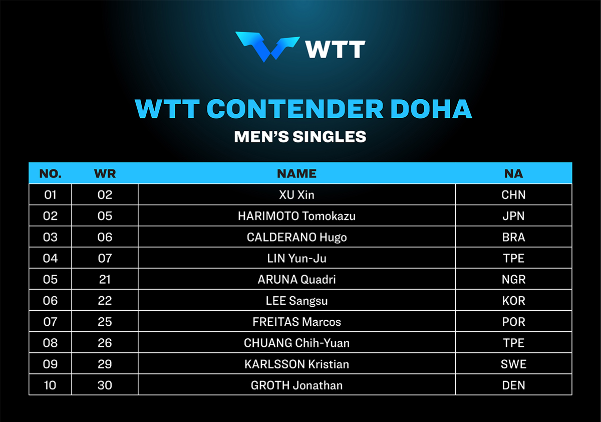 Top 10 do WTT Contender Doha de tênis de mesa